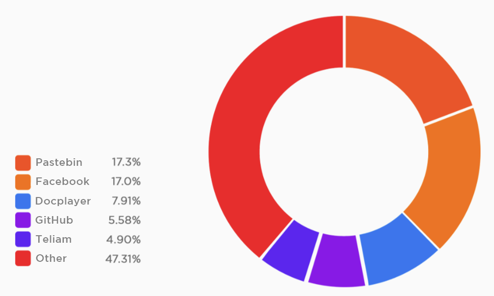 The 5 Primary Sites Where Data Leaks Occur
