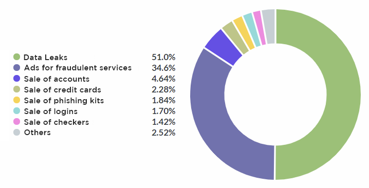 Dark Web Buy Credit Cards