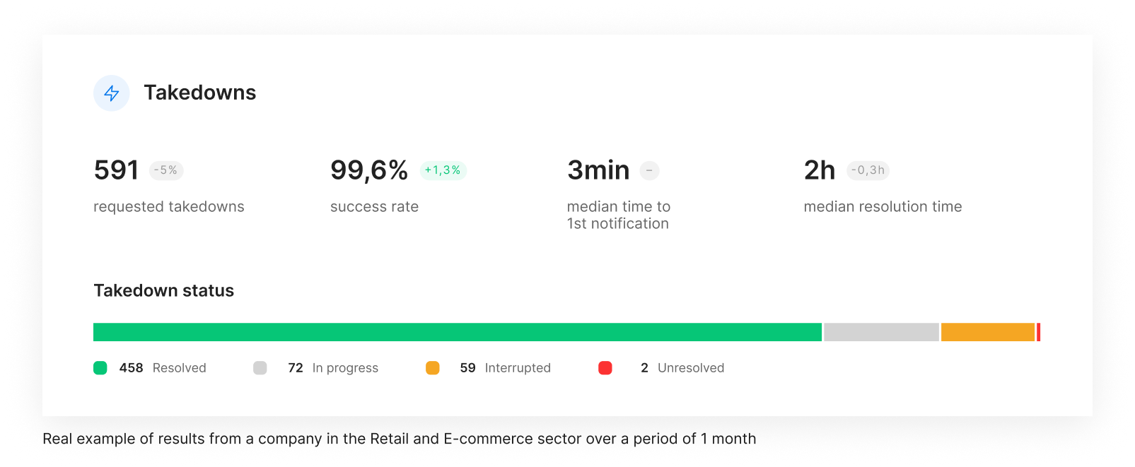 Takedown success rate from a Retail company