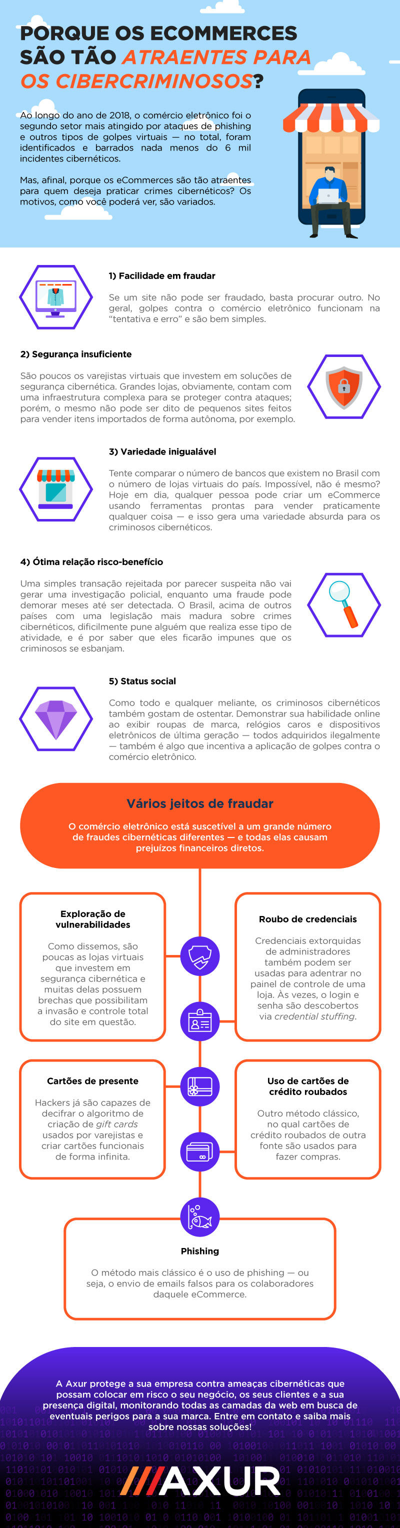 Infográfico riscos eCommerce