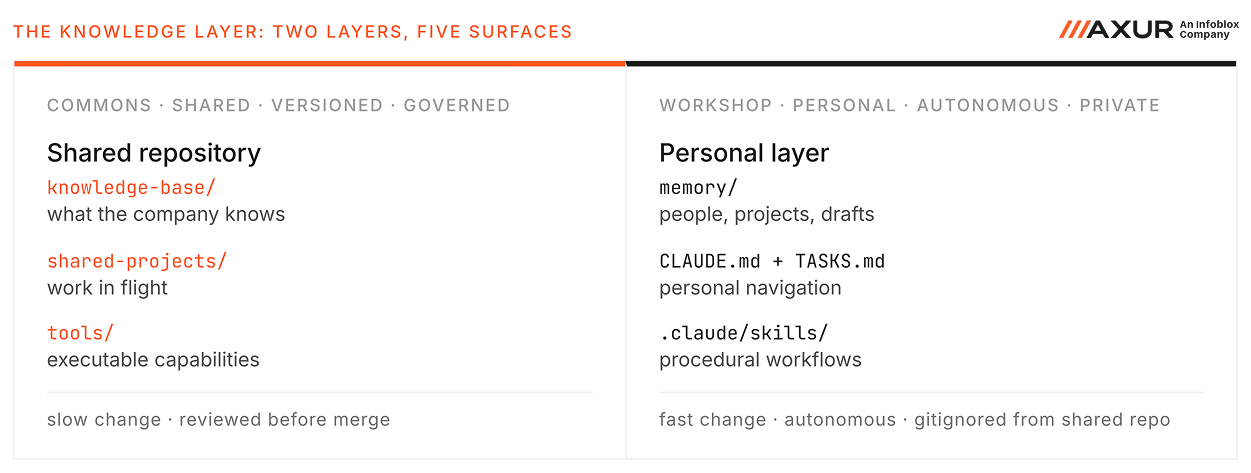 knowledge-layer